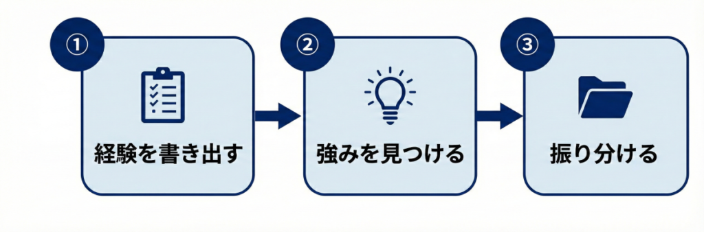 ガクチカと自己PRを書き分ける3ステップ