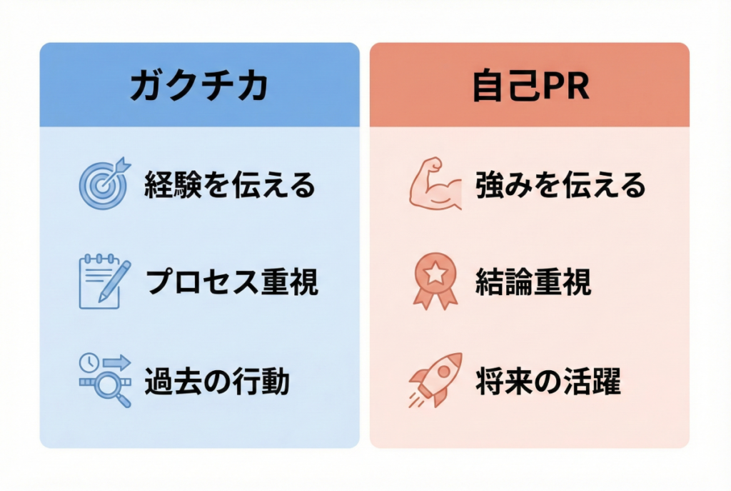 ガクチカと自己PRの違い比較図