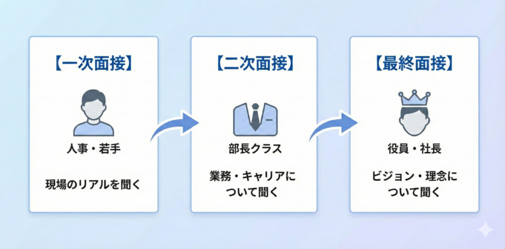 面接フェーズ別の逆質問ポイント図解